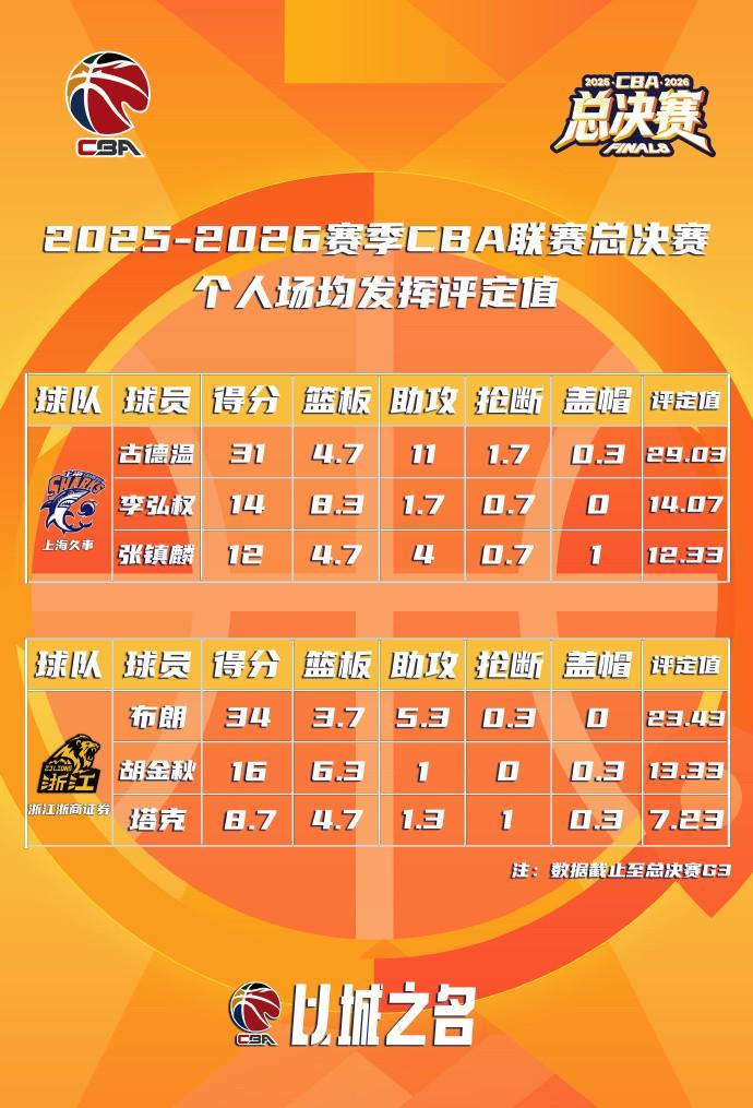 开云-CBA总决赛MVP最新排名：古德温高居首位，巴里-布朗位居第二